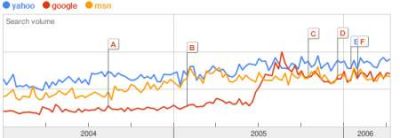 Google vs Yahoo vs MSN